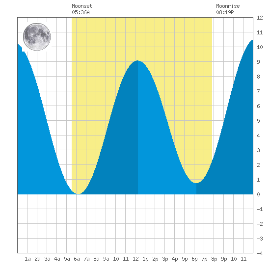 Damariscotta tide chart for Saturday, August 9, 2025