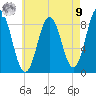 Damariscotta tide chart for Saturday, August 9, 2025
