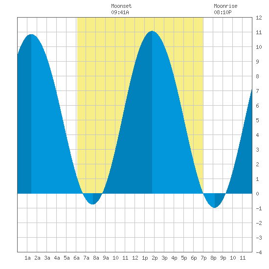 Damariscotta tide chart for Wednesday, September 10, 2025