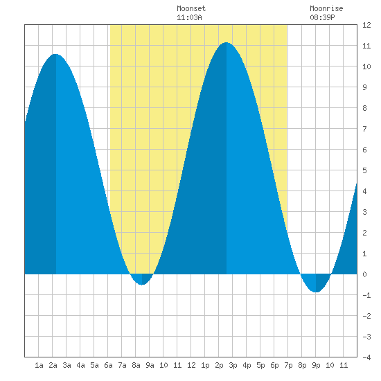 Damariscotta tide chart for Thursday, September 11, 2025