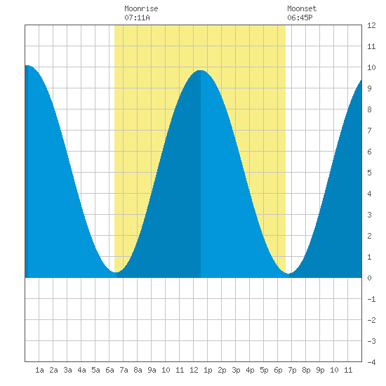 Damariscotta tide chart for Monday, September 22, 2025