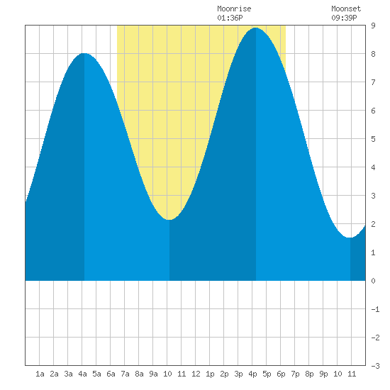 Damariscotta tide chart for Sunday, September 28, 2025