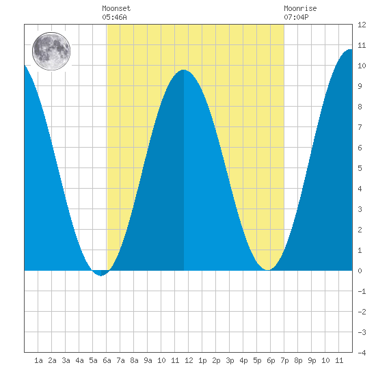 Damariscotta tide chart for Sunday, September 7, 2025