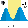 Damariscotta tide chart for Monday, October 13, 2025