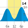 Damariscotta tide chart for Tuesday, October 14, 2025