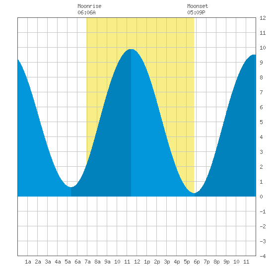 Damariscotta tide chart for Monday, October 20, 2025