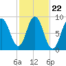 Damariscotta tide chart for Wednesday, October 22, 2025