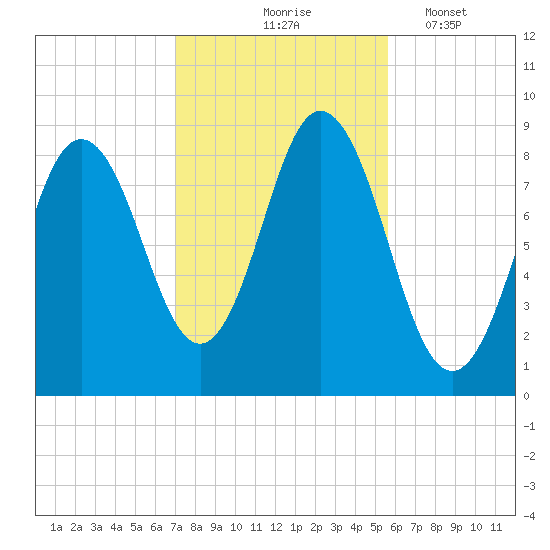 Damariscotta tide chart for Saturday, October 25, 2025
