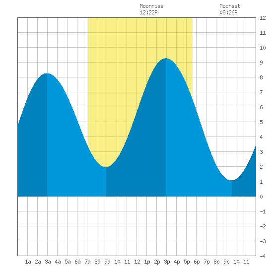 Damariscotta tide chart for Sunday, October 26, 2025