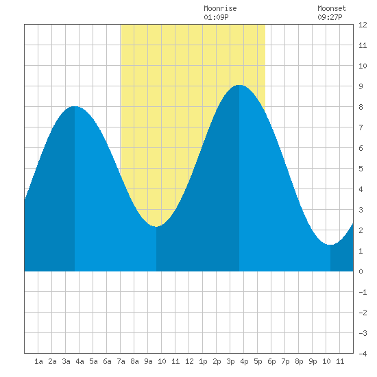 Damariscotta tide chart for Monday, October 27, 2025