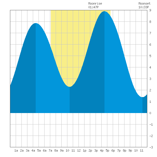 Damariscotta tide chart for Tuesday, October 28, 2025
