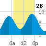 Damariscotta tide chart for Tuesday, October 28, 2025