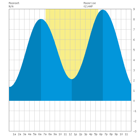 Damariscotta tide chart for Thursday, October 30, 2025