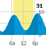 Damariscotta tide chart for Friday, October 31, 2025
