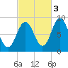 Damariscotta tide chart for Friday, October 3, 2025