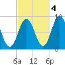Damariscotta tide chart for Saturday, October 4, 2025
