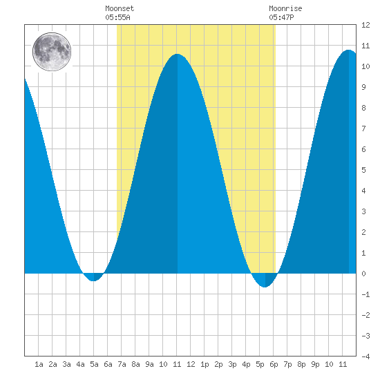 Damariscotta tide chart for Monday, October 6, 2025