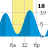 Damariscotta tide chart for Monday, November 10, 2025