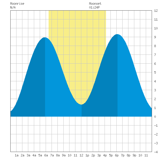Damariscotta tide chart for Thursday, November 13, 2025