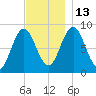 Damariscotta tide chart for Thursday, November 13, 2025