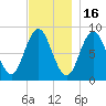 Damariscotta tide chart for Sunday, November 16, 2025