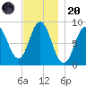 Damariscotta tide chart for Thursday, November 20, 2025