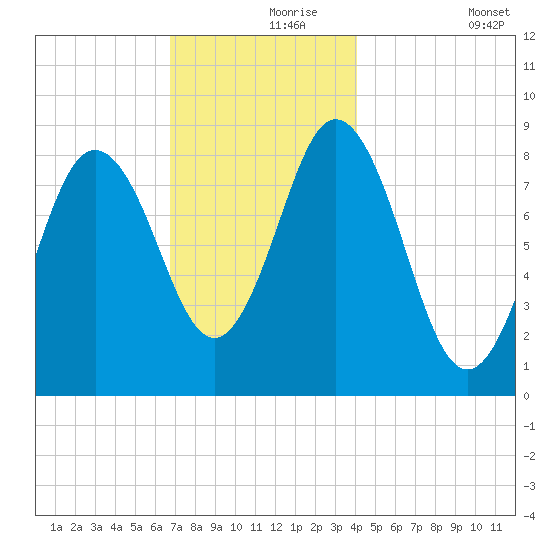 Damariscotta tide chart for Wednesday, November 26, 2025