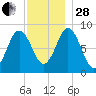 Damariscotta tide chart for Friday, November 28, 2025