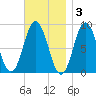 Damariscotta tide chart for Monday, November 3, 2025
