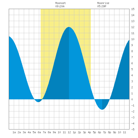 Damariscotta tide chart for Friday, November 7, 2025