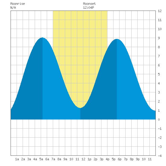 Damariscotta tide chart for Friday, December 12, 2025