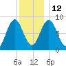 Damariscotta tide chart for Friday, December 12, 2025