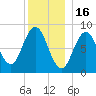 Damariscotta tide chart for Tuesday, December 16, 2025