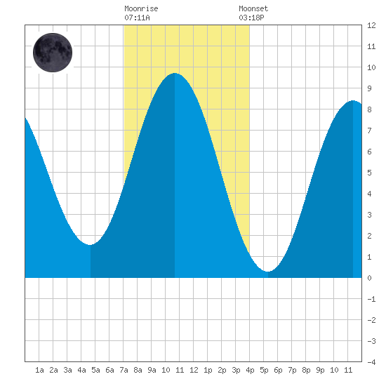 Damariscotta tide chart for Friday, December 19, 2025
