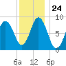 Damariscotta tide chart for Wednesday, December 24, 2025