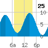 Damariscotta tide chart for Thursday, December 25, 2025