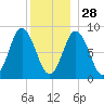 Damariscotta tide chart for Sunday, December 28, 2025