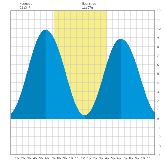 Damariscotta tide chart for Monday, December 29, 2025