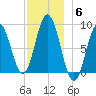 Damariscotta tide chart for Saturday, December 6, 2025