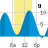 Damariscotta tide chart for Tuesday, December 9, 2025