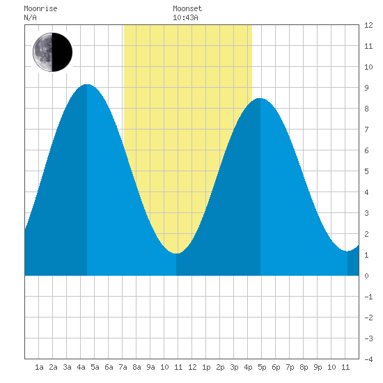 Damariscotta tide chart for Saturday, January 10, 2026