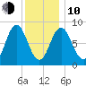 Damariscotta tide chart for Saturday, January 10, 2026
