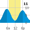 Damariscotta tide chart for Sunday, January 11, 2026