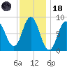 Damariscotta tide chart for Sunday, January 18, 2026