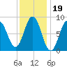 Damariscotta tide chart for Monday, January 19, 2026