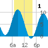 Damariscotta tide chart for Thursday, January 1, 2026