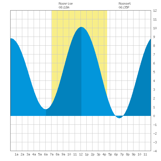 Damariscotta tide chart for Tuesday, January 20, 2026