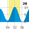 Damariscotta tide chart for Tuesday, January 20, 2026
