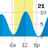 Damariscotta tide chart for Wednesday, January 21, 2026