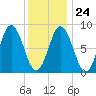 Damariscotta tide chart for Saturday, January 24, 2026